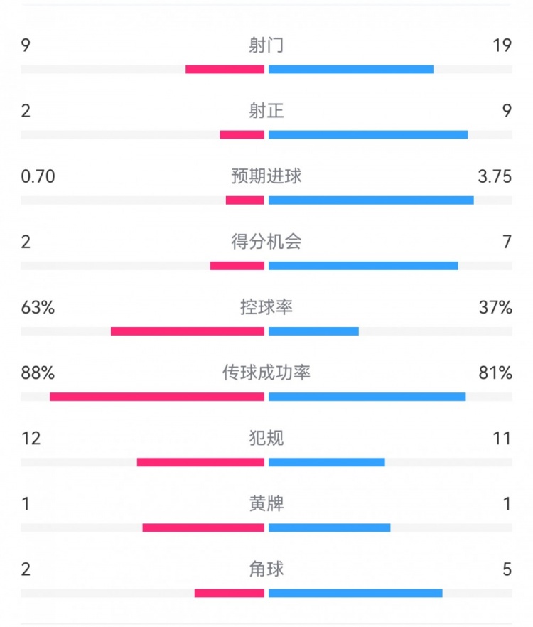  尤文0-4亞特蘭大：射門9-19，得分機(jī)會2-7，預(yù)期進(jìn)球0.70-3.75