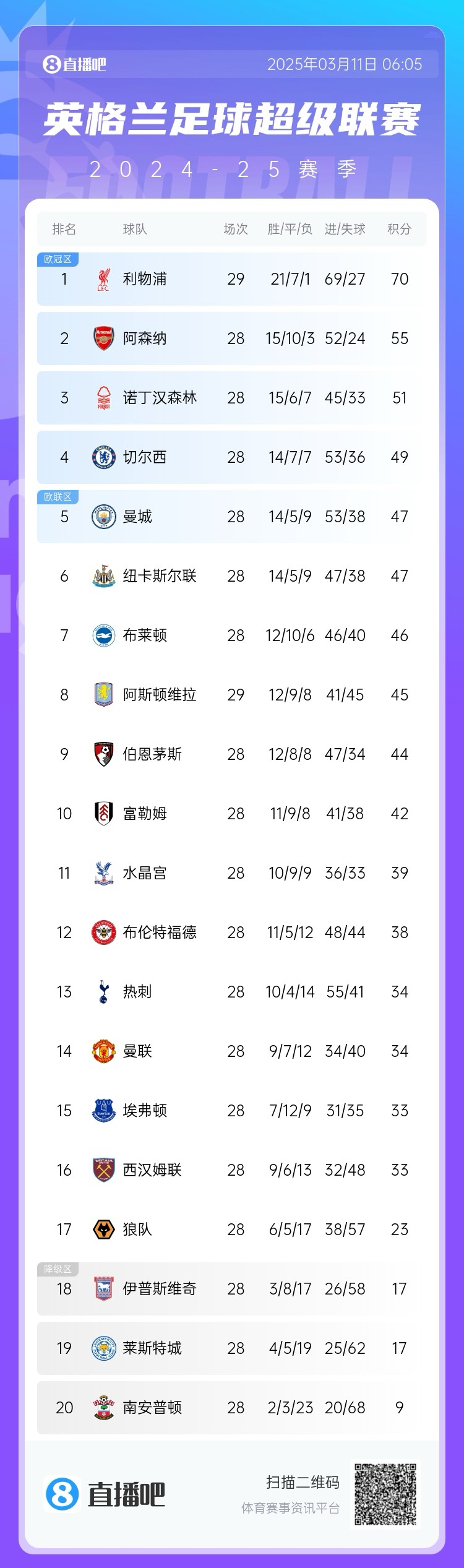 爭四白熱化！英超積分榜：紐卡積分追平曼城，第4至第10只差7分