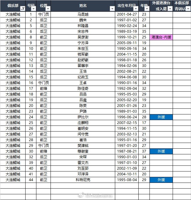  2025中甲聯(lián)賽各參賽隊球員名單（自整理，非官方） ???