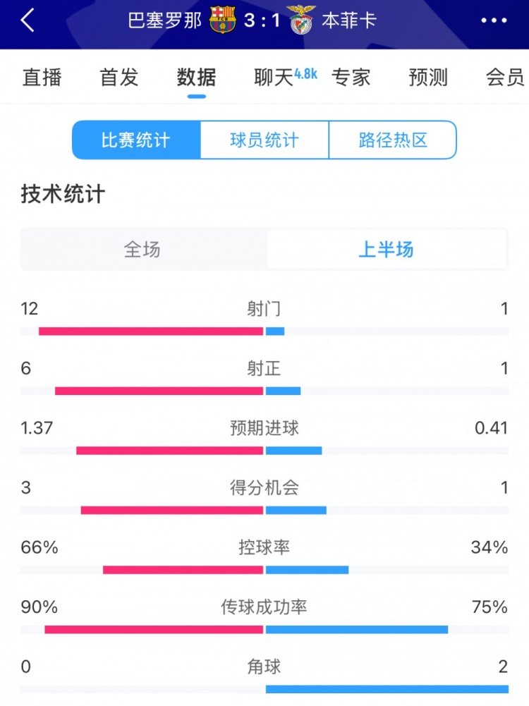  巴薩vs本菲卡半場(chǎng)數(shù)據(jù)：射門12-1，射正6-1，控球率66%-34%