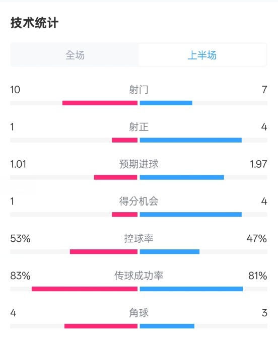  利物浦半場(chǎng)0-1巴黎數(shù)據(jù)：射門(mén)10-7，射正1-4，犯規(guī)5-0