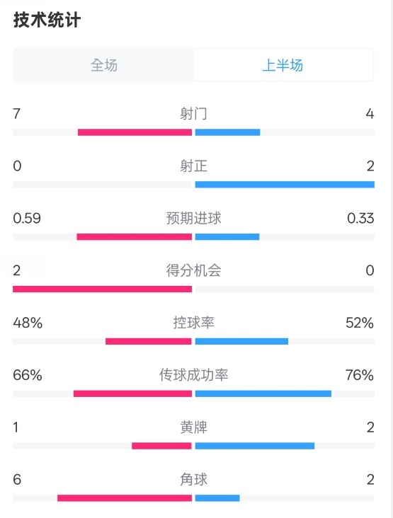  藥廠半場(chǎng)0-0拜仁數(shù)據(jù)：射門7-4，射正0-2，控球率48%-52%