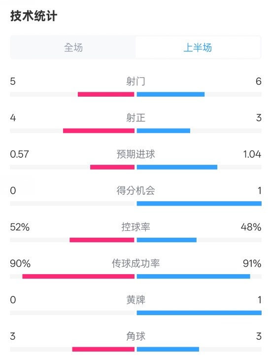  國(guó)米半場(chǎng)1-1費(fèi)耶諾德數(shù)據(jù)：射門5-6，射正4-3，控球率52%-48%