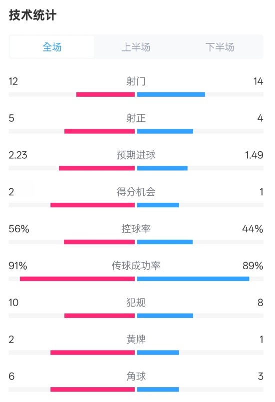  國米2-1費耶諾德全場數據：射門12-14，射正5-4，控球率56%-44%