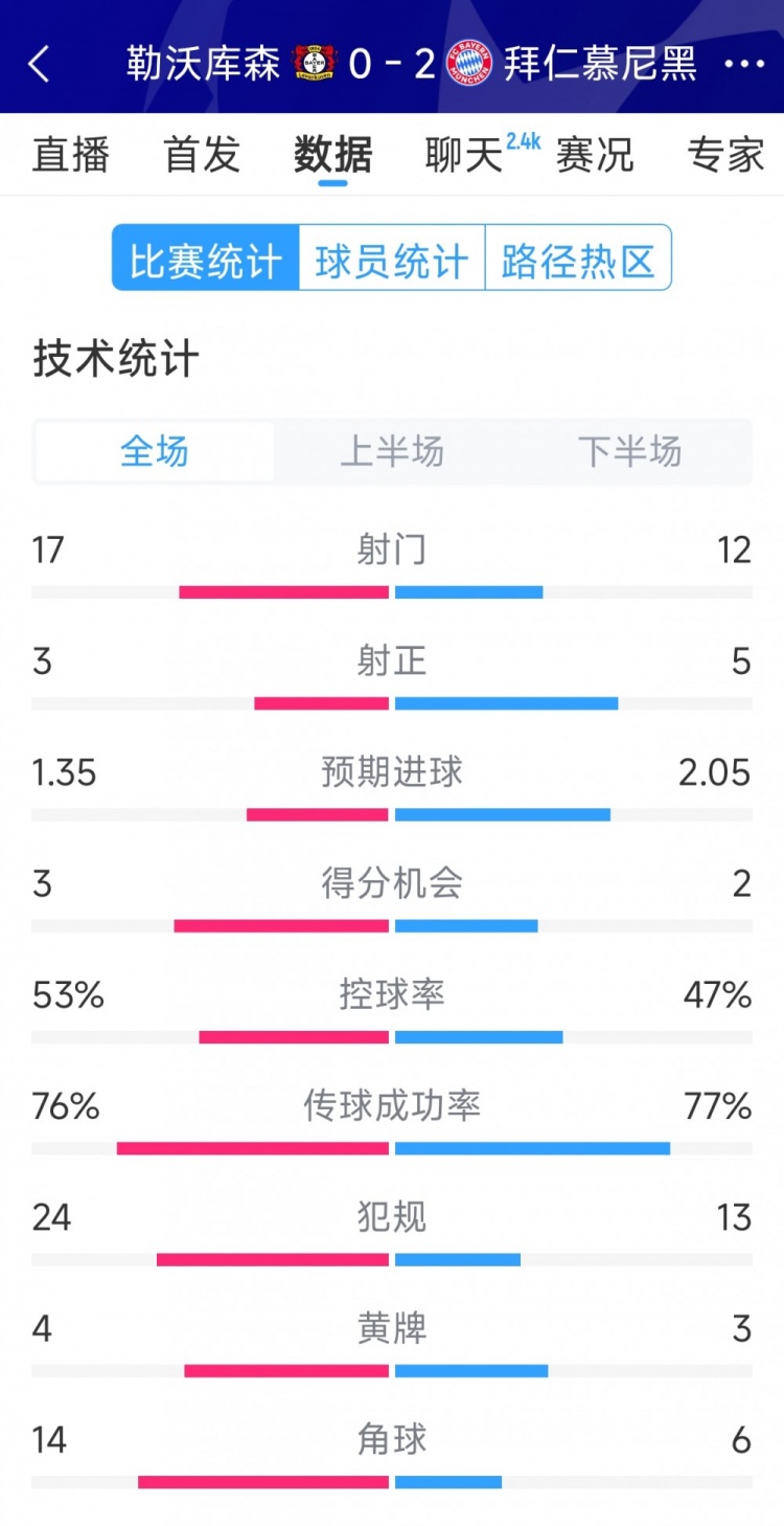  效率致勝，拜仁2-0勒沃庫森全場數(shù)據(jù)：射門12-17，射正5-3