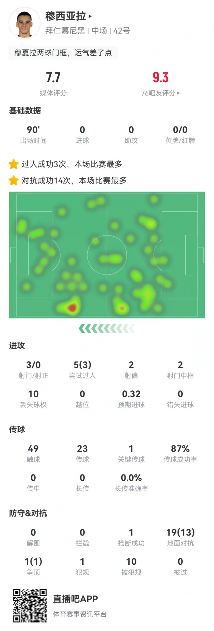  穆西亞拉本場1關(guān)鍵傳球+2中框+10造犯規(guī) 20對抗14成功 獲評(píng)7.7分