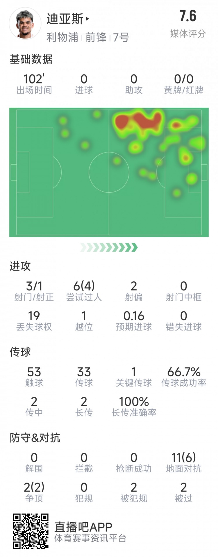  迪亞斯本場數(shù)據(jù)：3射1正，6次過人4次成功，1次關(guān)鍵傳球