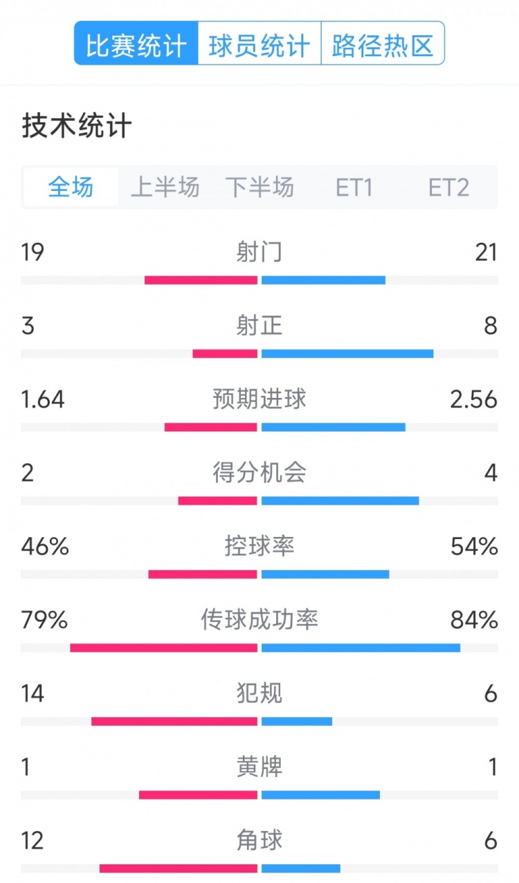  點球決勝，利物浦vs巴黎120分鐘比賽數(shù)據(jù)：射門19-21，射正3-8