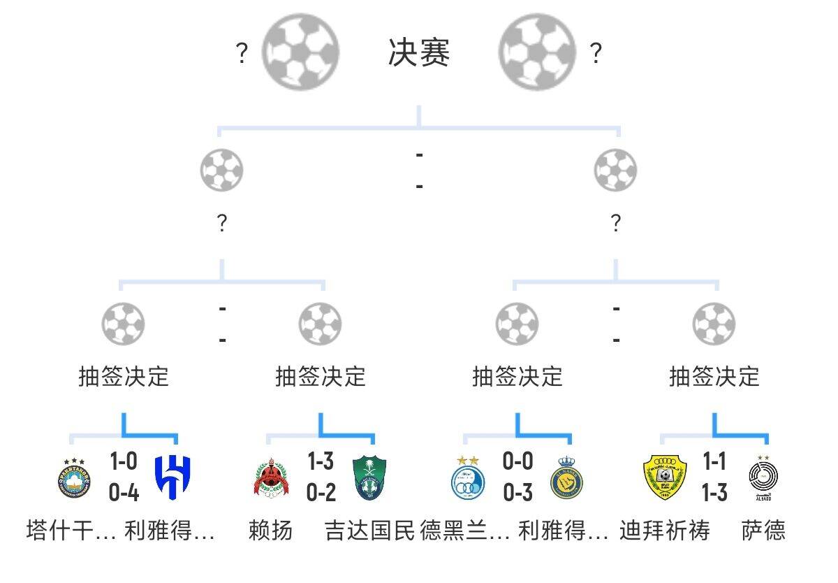  全員惡人！新月+勝利+國民打亞冠全部輕松晉級，西亞4強(qiáng)沙特占3席