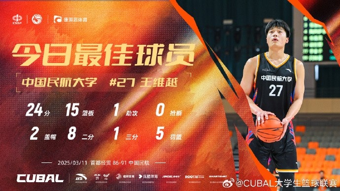  24分15籃板！CUBAL首日最佳球員：中國(guó)民航大學(xué)王維越