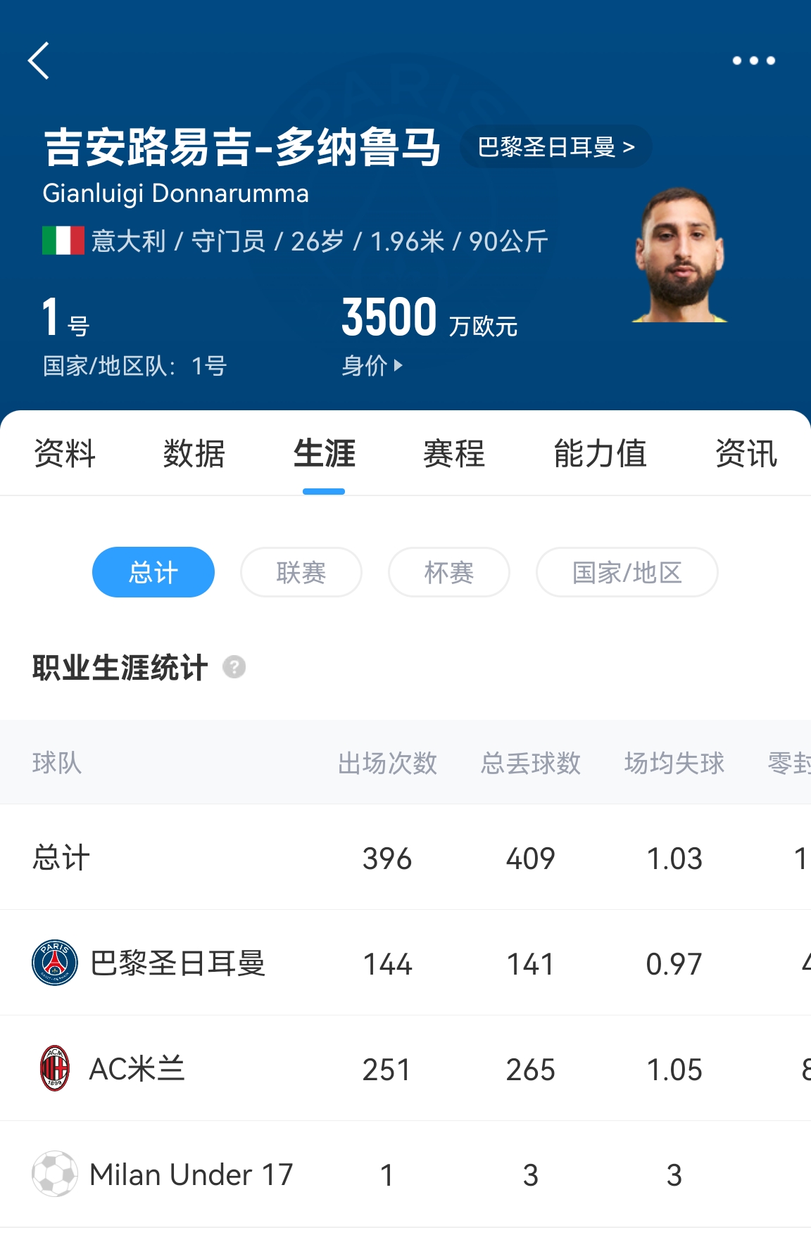  十年后應(yīng)該還在踢！多納魯馬16歲首秀 生涯出場486次現(xiàn)在才26歲！