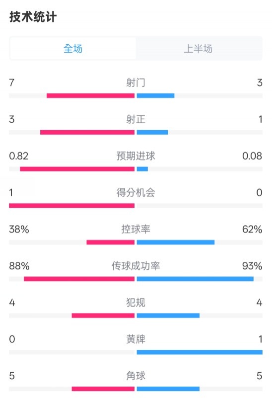  馬競半場1-0皇馬數據：射門7-3，射正3-1，控球率38%-62%