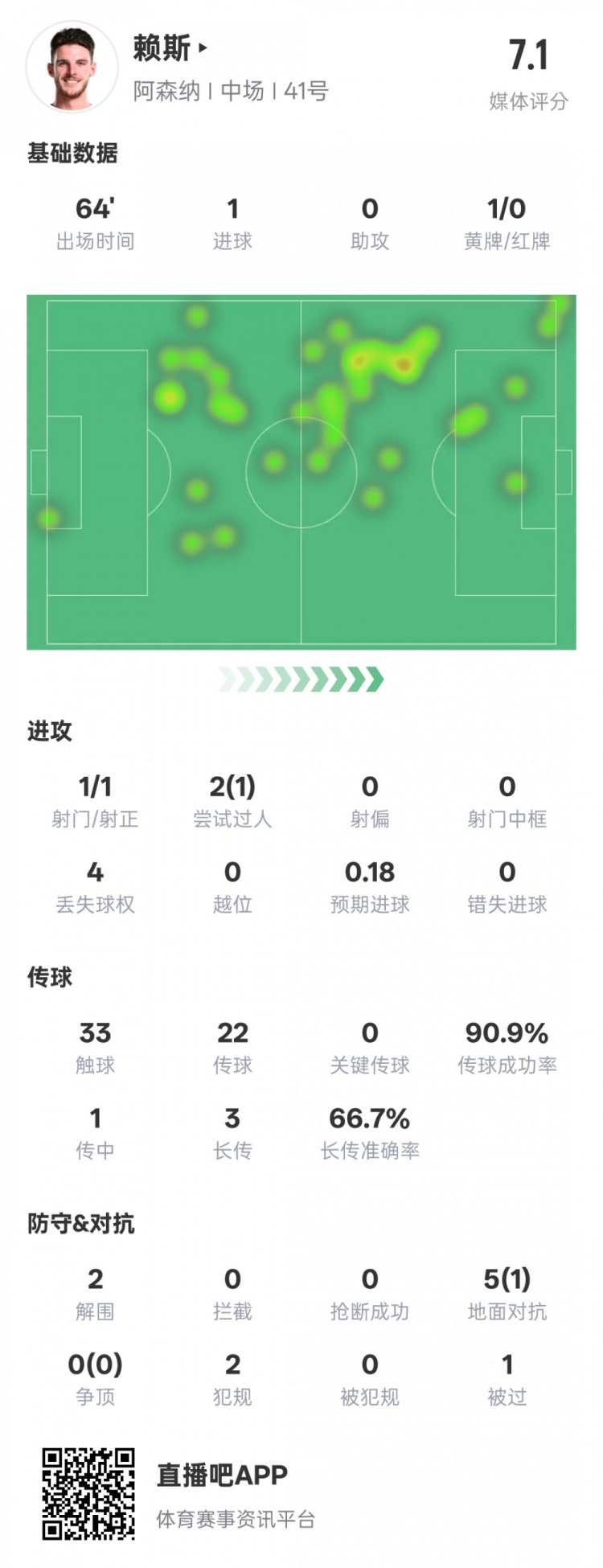 賴斯本場數(shù)據(jù)：1進球2解圍&傳球成功率90.9%，評分7.1