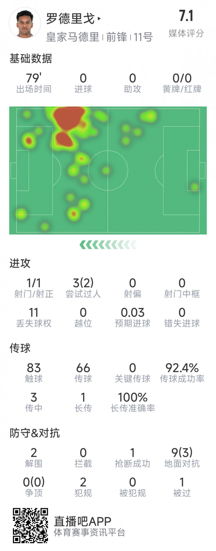  羅德里戈本場數(shù)據(jù)：1次射門，3次過人2次成功，2解圍，1搶斷