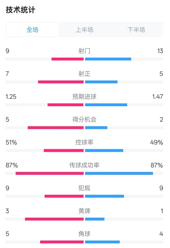  阿森納2-2埃因霍溫全場數(shù)據(jù)：射門9-13，射正7-5，控球率51%-49%