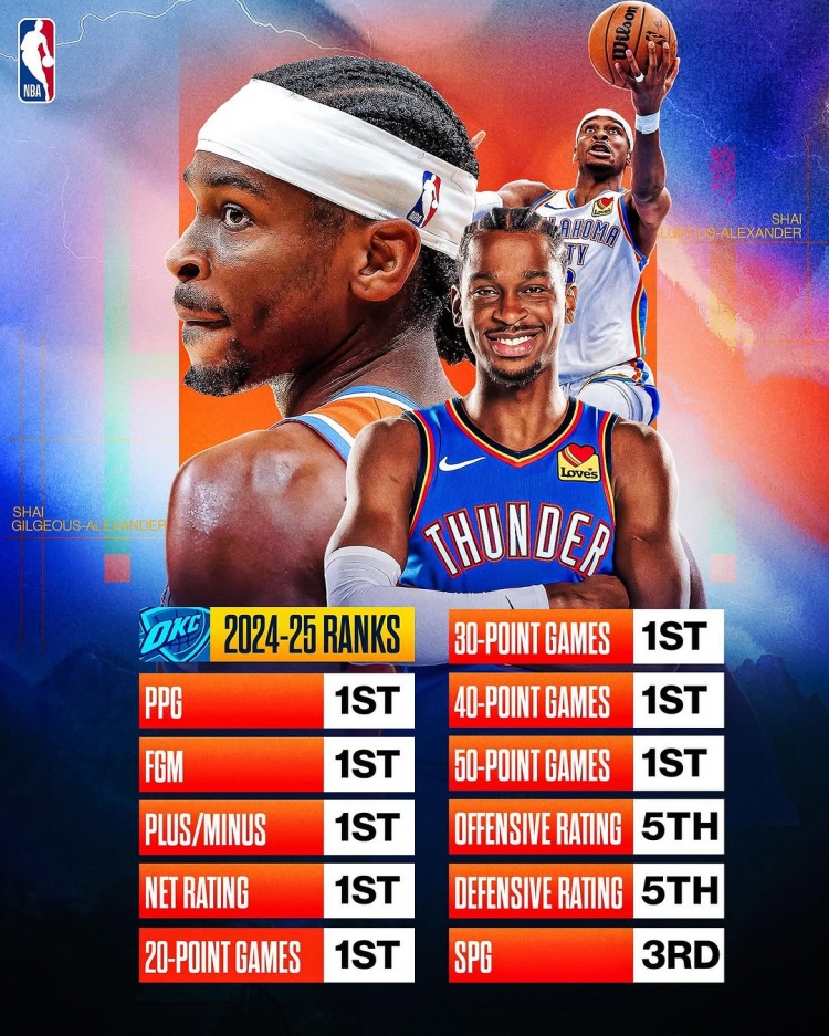  劍指MVP？亞歷山大本賽季得分/進球數/正負值/凈效率皆聯(lián)盟第一