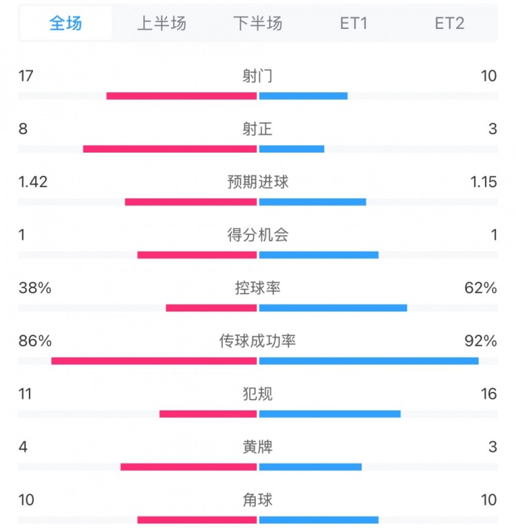  馬競1-0皇馬兩隊數(shù)據(jù)：射門17-10，射正8-3，控球率38%-62%