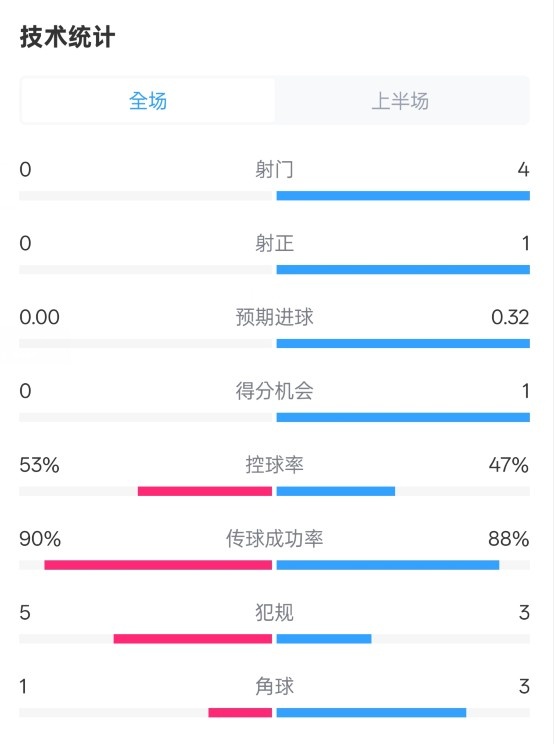  0射門！切爾西半場(chǎng)0-0哥本哈根數(shù)據(jù)：射門0-4，控球率53%-47%