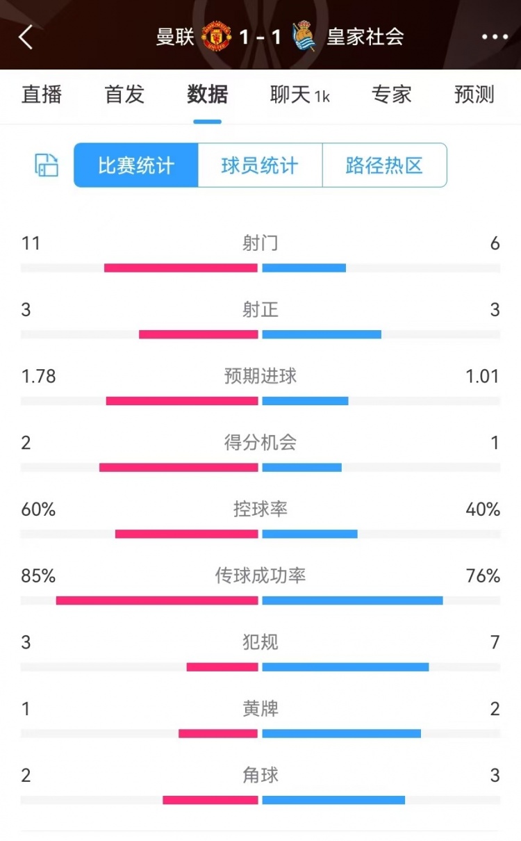 曼聯(lián)半場數(shù)據(jù)：射門11-6、射正3-3、得分機(jī)會2-1，犯規(guī)3-7