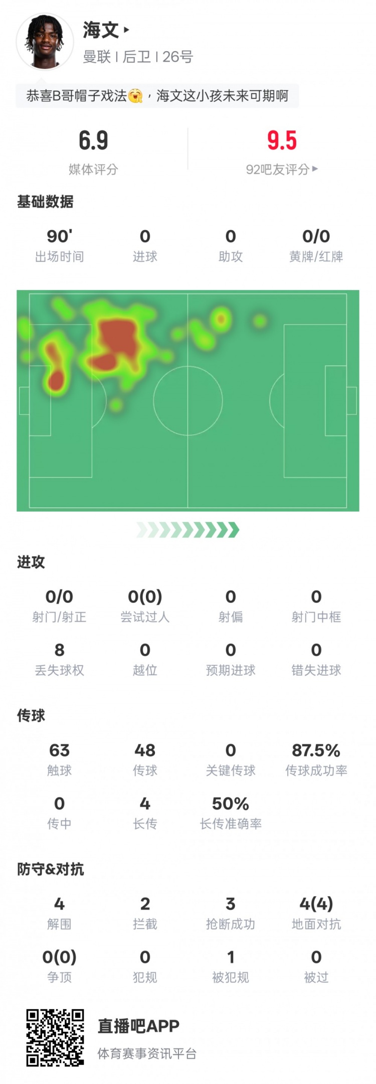  海文本場數(shù)據(jù)：4解圍2攔截3搶斷&4次地面對抗均成功，評分6.9