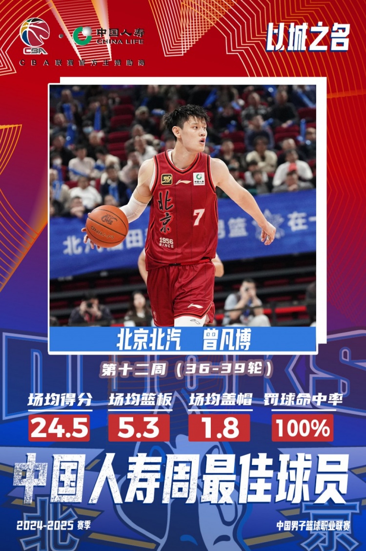  生涯首次！曾凡博當(dāng)選第十二周周最佳球員 場(chǎng)均轟24.5分5.3板