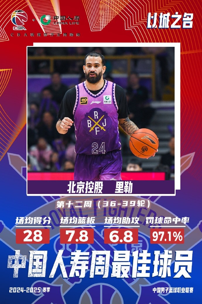  出戰(zhàn)4場(chǎng)場(chǎng)均28分7.8板6.8助！北控外援里勒當(dāng)選周最佳外援