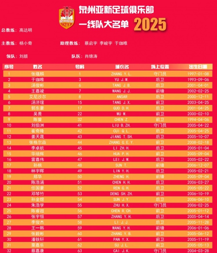  福建職業(yè)隊(duì)獨(dú)苗！泉州亞新公布名單：王嘉竣領(lǐng)銜！05后球員22人