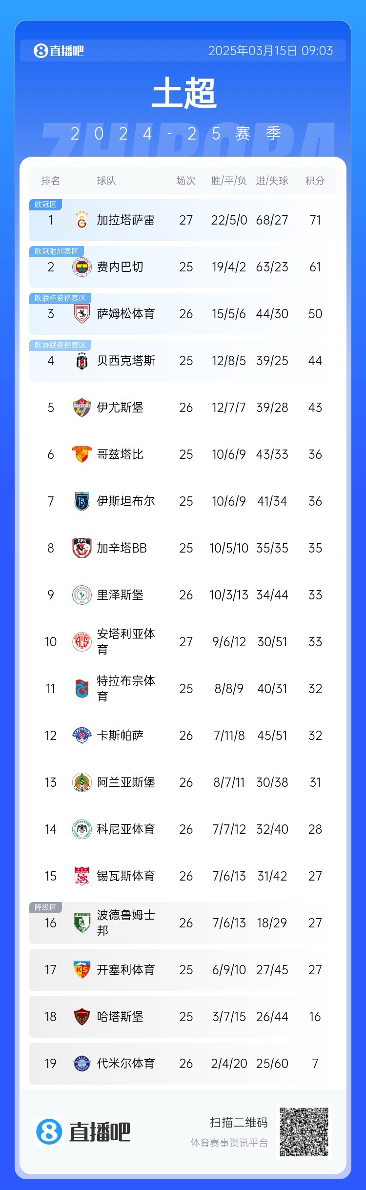  27輪不?。〖永_雷繼續(xù)領(lǐng)跑土超，多賽兩輪領(lǐng)先費內(nèi)巴切10分