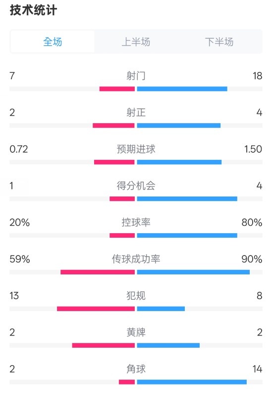  柏林聯(lián)合1-1拜仁數(shù)據(jù)：射門7-18，射正2-4，控球率20%-80%