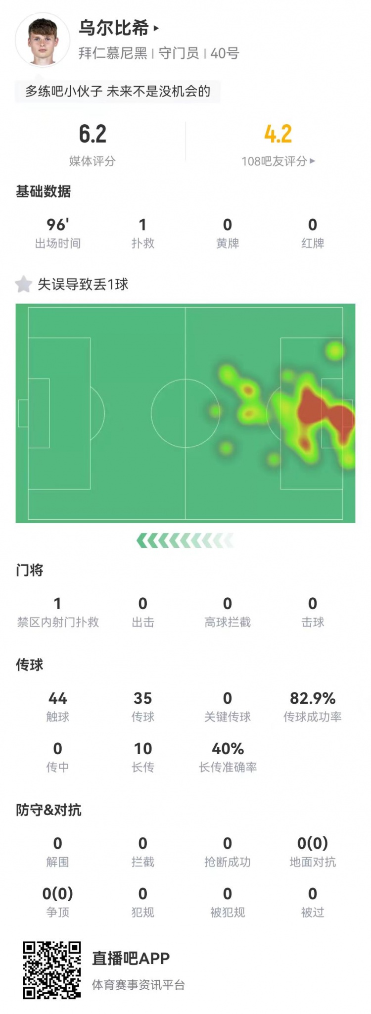  年輕的代價！烏爾比希本場1撲救+1失誤導(dǎo)致丟球，6.2分全隊最低