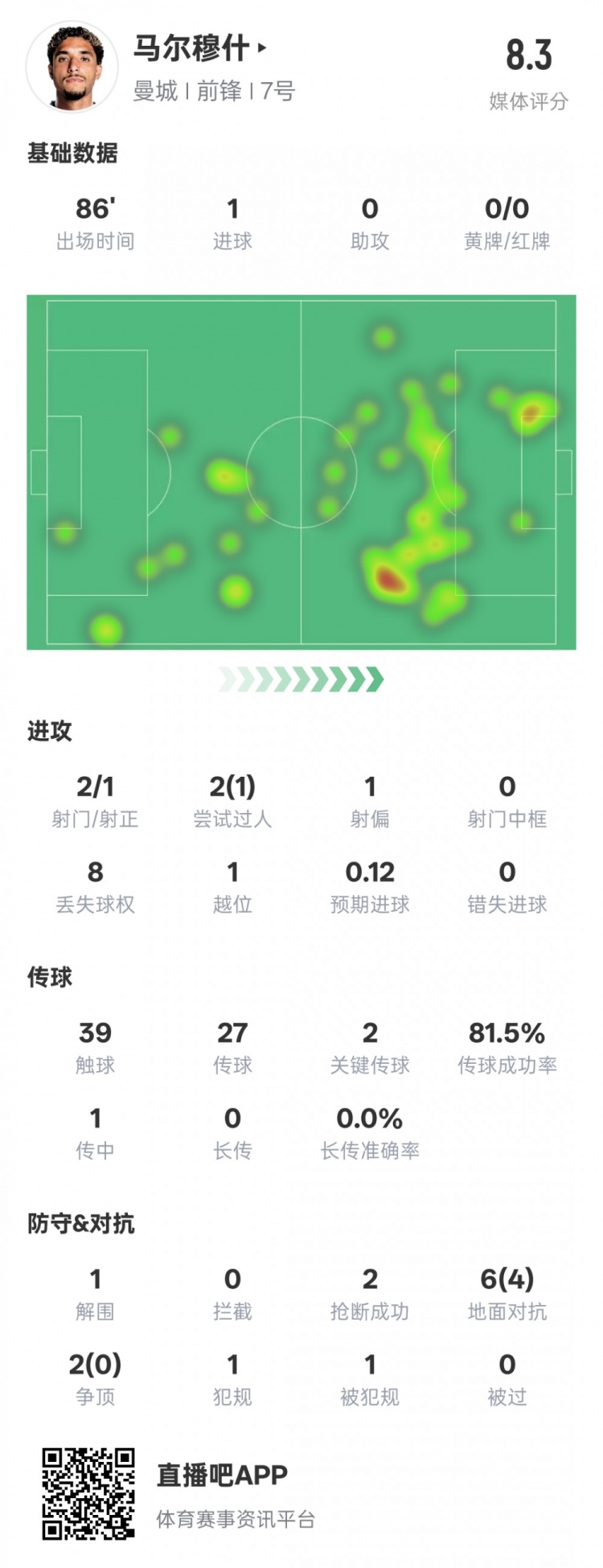  馬爾穆什本場比賽數(shù)據(jù)：1造點1進球2關(guān)鍵傳球，評分8.3