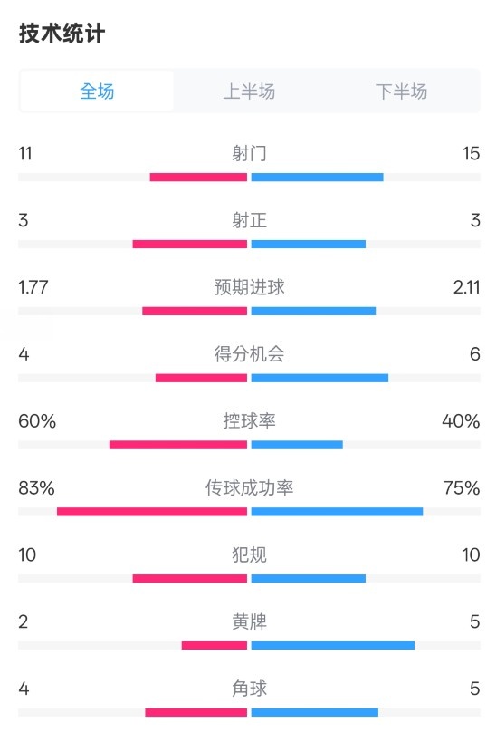  曼城2-2布萊頓數(shù)據(jù)：射門11-15，射正3-3，控球率60%-40%