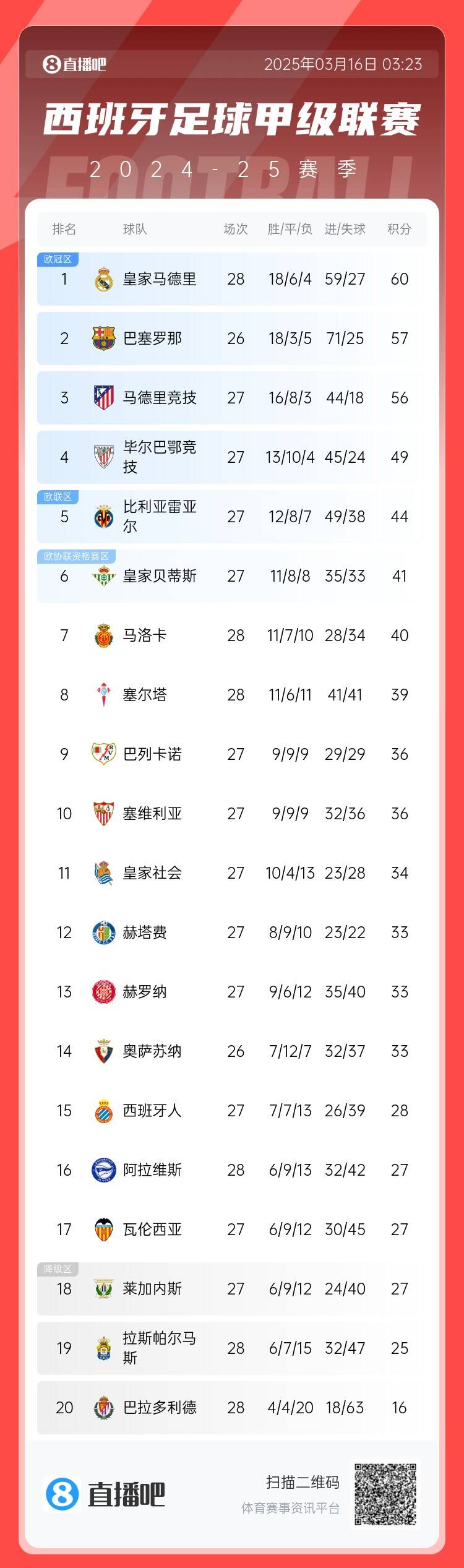  西甲積分榜：皇馬多賽2場3分優(yōu)勢領跑 巴薩暫居第二、馬競第三