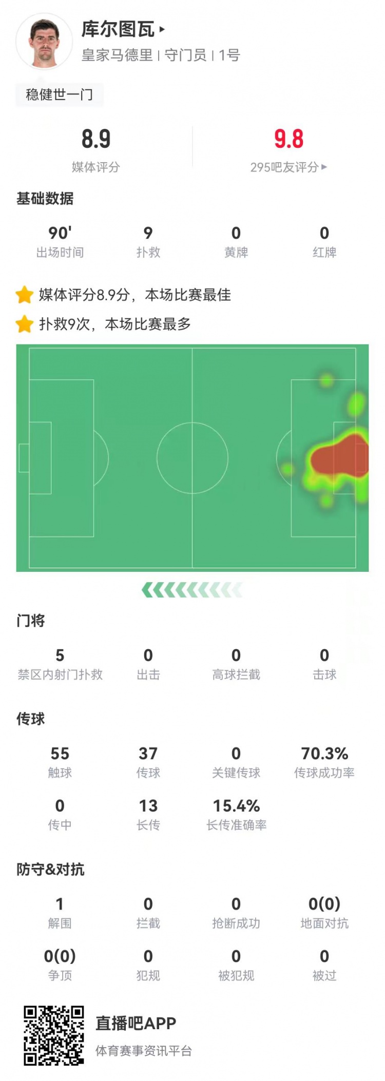  世一門(mén)！庫(kù)爾圖瓦本場(chǎng)9次撲救、預(yù)期撲出0.86球，獲評(píng)8.9分