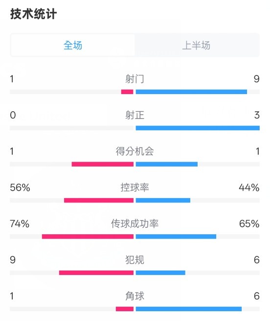  利物浦半場0-1紐卡數(shù)據(jù)：射門1-9，射正0-3，控球率56%-44%