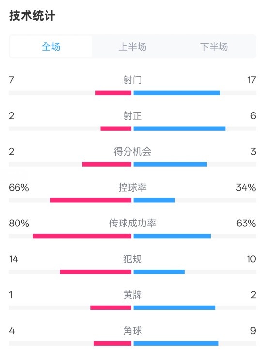  利物浦1-2紐卡全場數(shù)據(jù)：射門7-17，射正2-6，控球率66%-34%