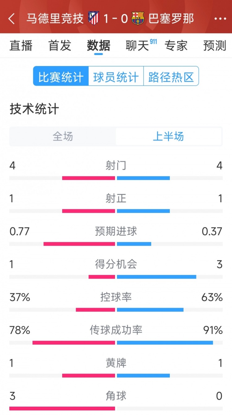  馬競vs巴薩半場數(shù)據(jù)：射門4-4，射正1-1，得分機會1-3