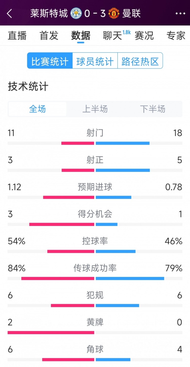  曼聯(lián)3-0萊斯特城全場數(shù)據(jù)：射門18-11，射正5-3，得分機(jī)會1-3