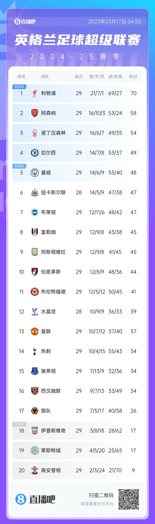  英超積分榜：曼聯(lián)完勝升至13，萊斯特城倒數(shù)第二落后保級區(qū)9分！