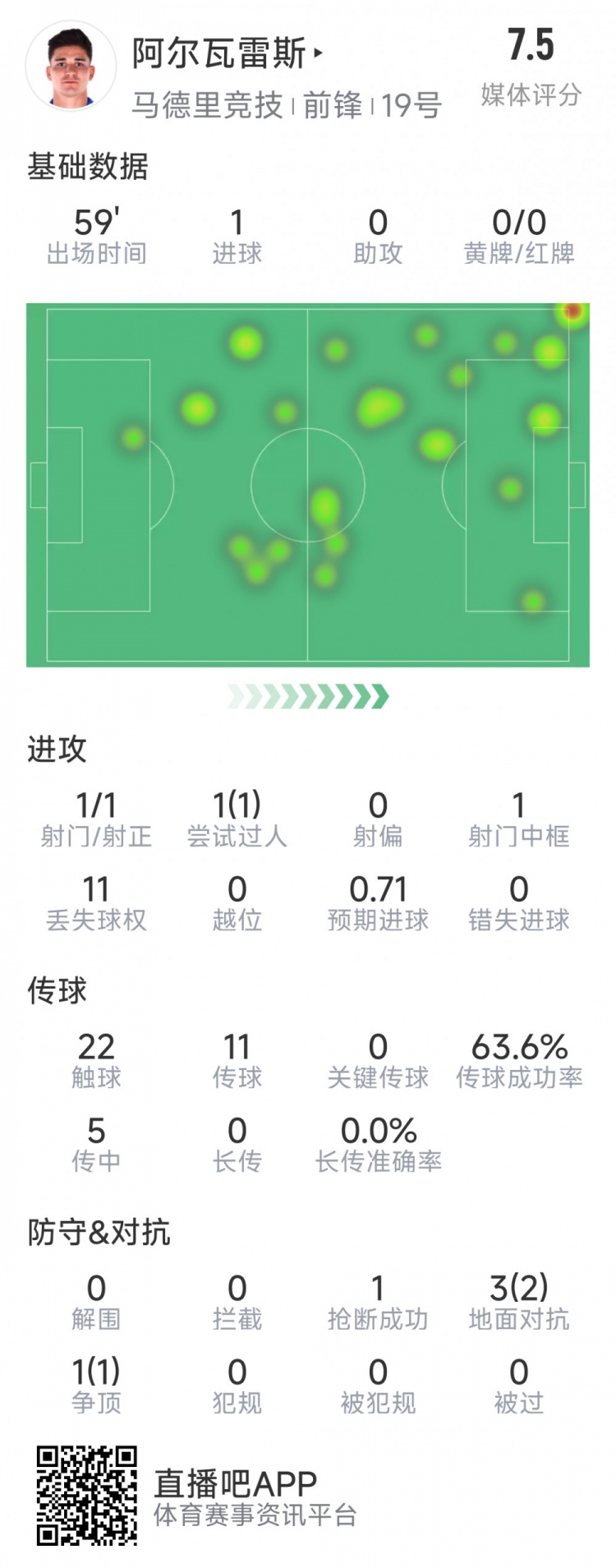  阿爾瓦雷斯本場數(shù)據(jù)：1次射門即破門，4次對抗3次成功，1次搶斷