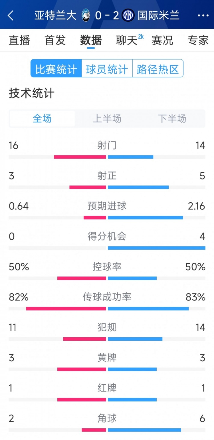  國米2-0亞特蘭大全場數(shù)據(jù)：射門14-16，射正5-3，得分機(jī)會4-0