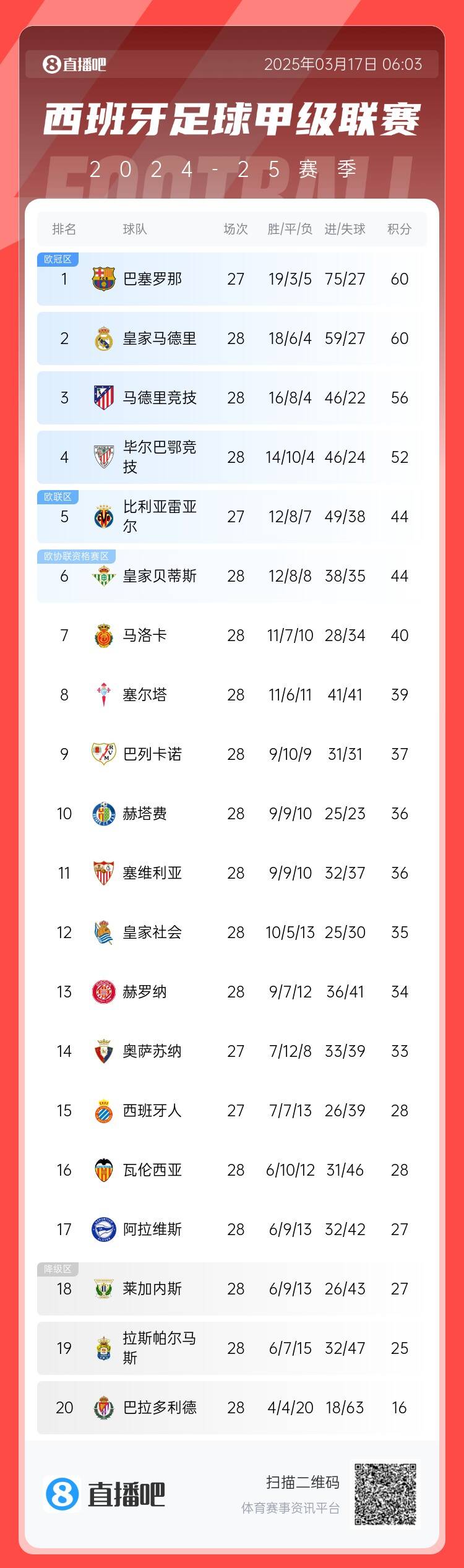  西甲積分榜：巴薩聯(lián)賽7連勝&少賽同分領跑，馬競落后榜首4分