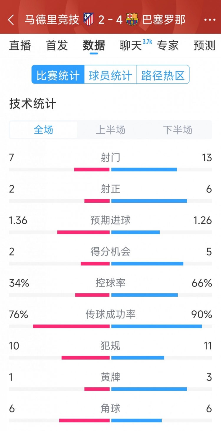  巴薩4-2馬競(jìng)?cè)珗?chǎng)數(shù)據(jù)：射門(mén)13-7，射正6-2，得分機(jī)會(huì)5-2