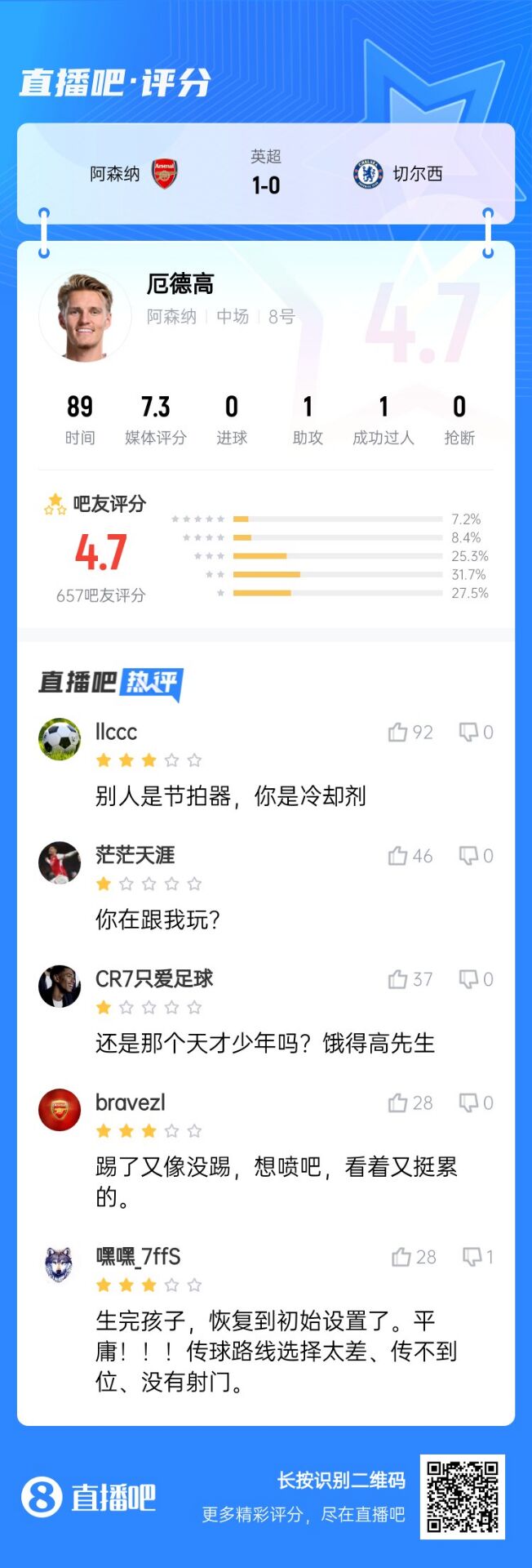  不滿意！厄德高送制勝助攻仍被球迷怒批：別人節(jié)拍器，你是冷卻劑