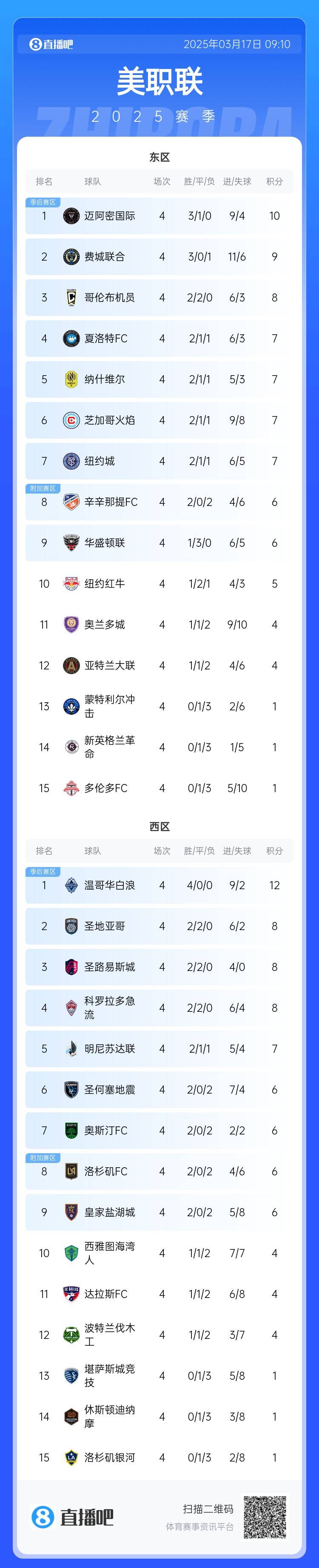 邁阿密登頂！美職聯(lián)東區(qū)積分榜：邁阿密3連勝登頂，1分領跑