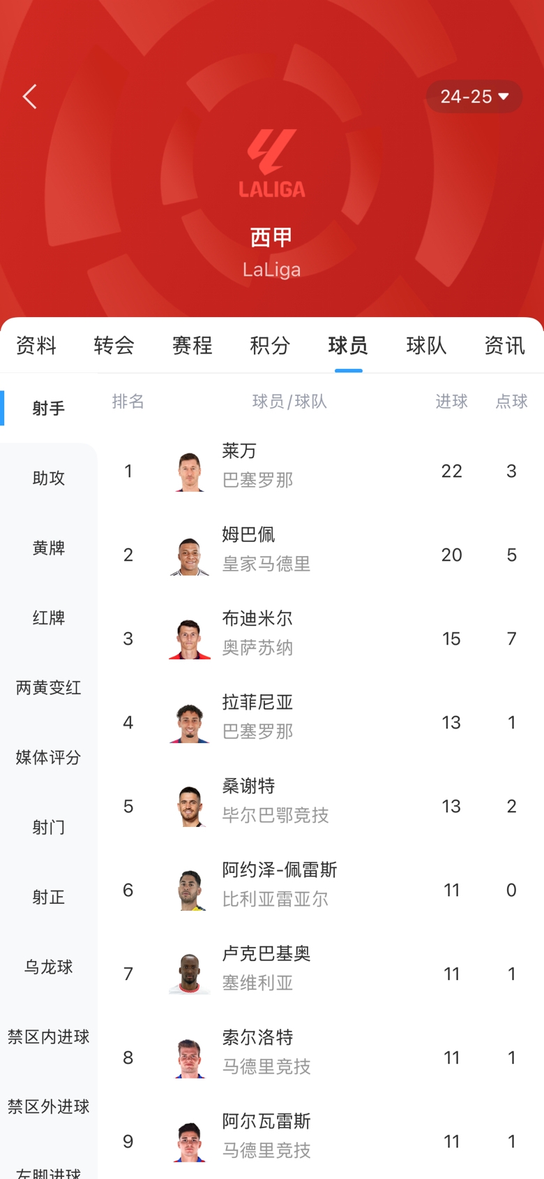  西甲金靴之爭白熱化！本輪萊萬1球姆巴佩2球，兩人差距縮小至2球