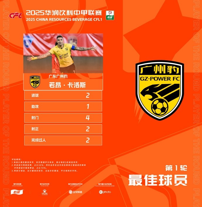  貢獻2球1助，廣州豹隊長若昂-卡洛斯當選中甲首輪最佳球員