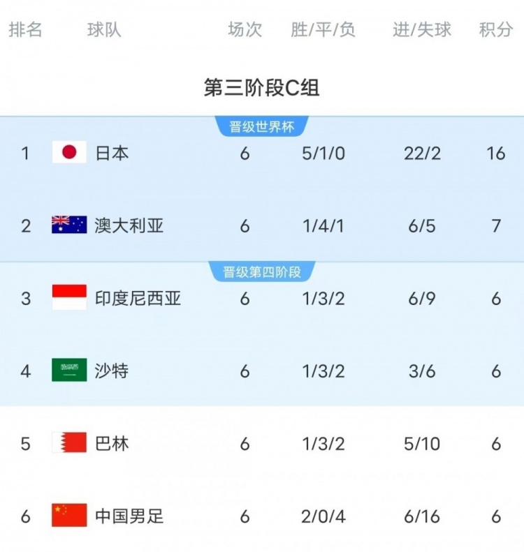  18強(qiáng)賽C組只有日本和澳大利亞凈勝球?yàn)檎龜?shù)，國(guó)足凈勝球-10