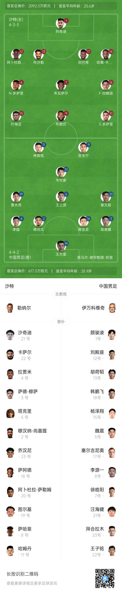 國(guó)足vs沙特首發(fā)身價(jià)對(duì)比：國(guó)足共617.5萬(wàn)歐，沙特隊(duì)2092萬(wàn)歐