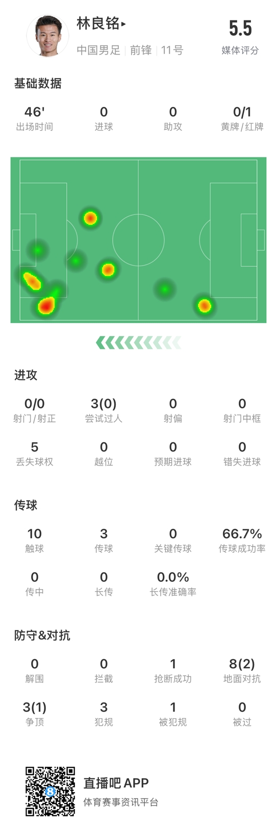  魯莽染紅！林良銘數(shù)據(jù)：3次過人0成功，3次傳球2次成功